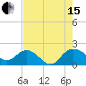 Rhems tide chart for Sunday, August 15, 2021