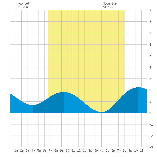 Rhems tide chart for Tuesday, August 17, 2021