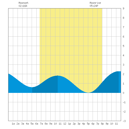 Rhems tide chart for Wednesday, August 18, 2021