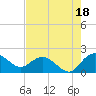 Rhems tide chart for Wednesday, August 18, 2021