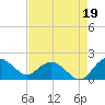 Rhems tide chart for Thursday, August 19, 2021