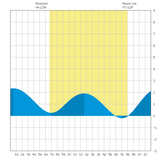Rhems tide chart for Friday, August 20, 2021
