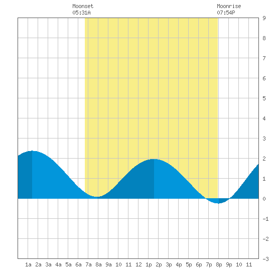 Rhems tide chart for Saturday, August 21, 2021