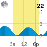 Rhems tide chart for Sunday, August 22, 2021