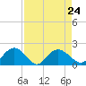 Rhems tide chart for Tuesday, August 24, 2021