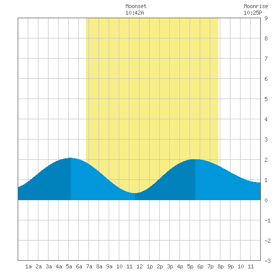Rhems tide chart for Thursday, August 26, 2021