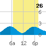 Rhems tide chart for Thursday, August 26, 2021