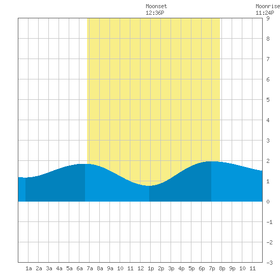 Rhems tide chart for Saturday, August 28, 2021