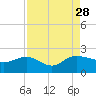 Rhems tide chart for Saturday, August 28, 2021