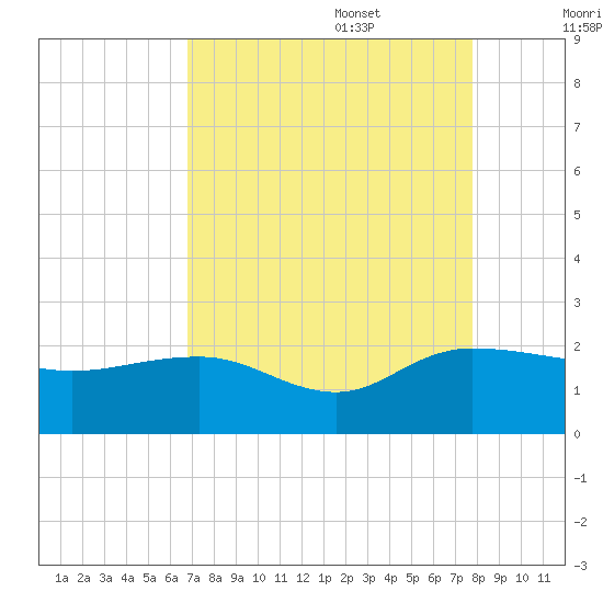 Rhems tide chart for Sunday, August 29, 2021