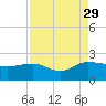 Rhems tide chart for Sunday, August 29, 2021