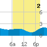 Rhems tide chart for Monday, August 2, 2021