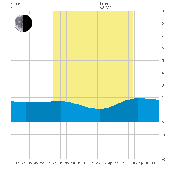 Rhems tide chart for Monday, August 30, 2021