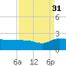 Rhems tide chart for Tuesday, August 31, 2021