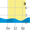 Rhems tide chart for Tuesday, August 3, 2021