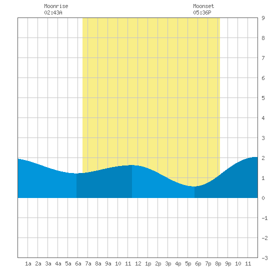 Rhems tide chart for Wednesday, August 4, 2021