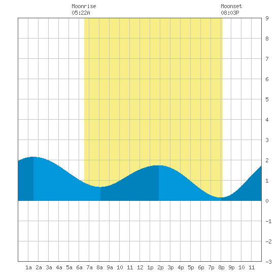 Rhems tide chart for Saturday, August 7, 2021
