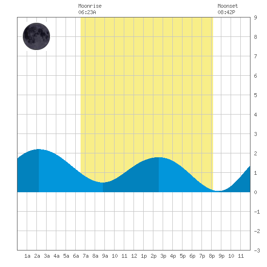 Rhems tide chart for Sunday, August 8, 2021