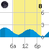 Rhems tide chart for Sunday, August 8, 2021