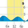 Rhems tide chart for Monday, August 9, 2021