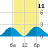 Rhems tide chart for Saturday, September 11, 2021