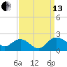Rhems tide chart for Monday, September 13, 2021