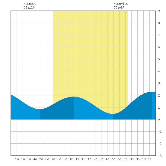 Rhems tide chart for Thursday, September 16, 2021
