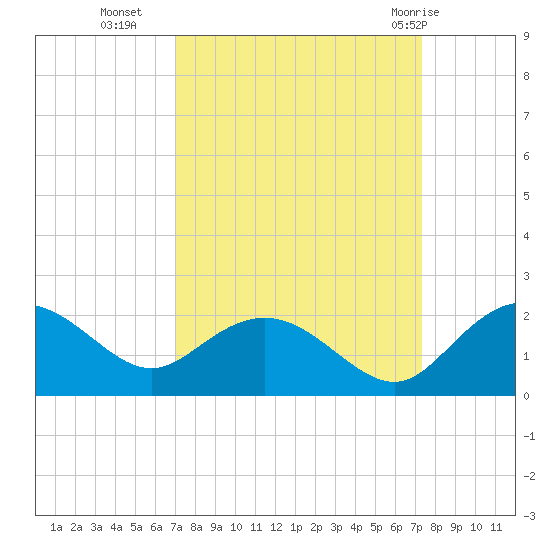 Rhems tide chart for Friday, September 17, 2021