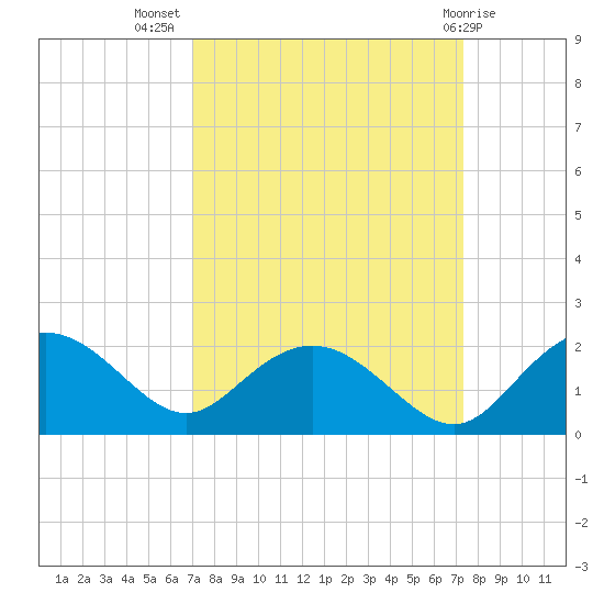 Rhems tide chart for Saturday, September 18, 2021