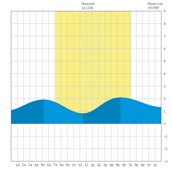 Rhems tide chart for Saturday, September 25, 2021