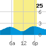 Rhems tide chart for Saturday, September 25, 2021