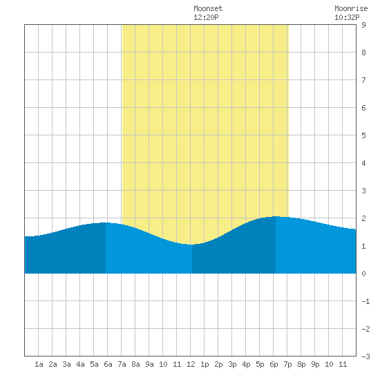 Rhems tide chart for Sunday, September 26, 2021