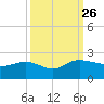 Rhems tide chart for Sunday, September 26, 2021