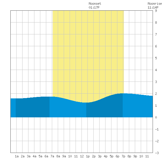 Rhems tide chart for Monday, September 27, 2021