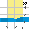 Rhems tide chart for Monday, September 27, 2021