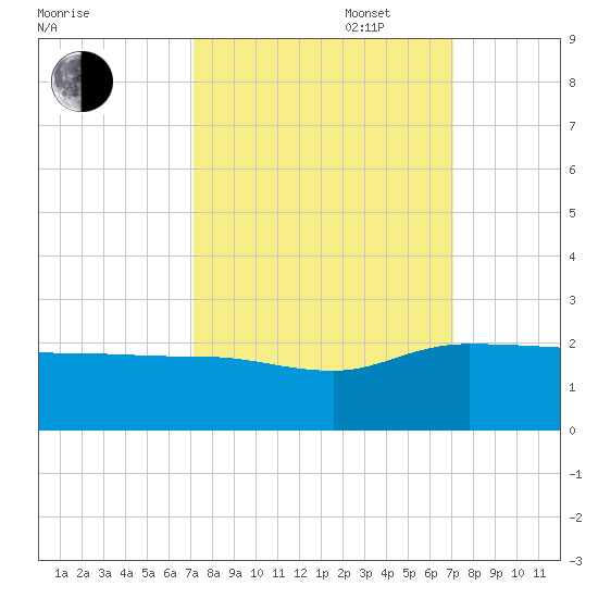 Rhems tide chart for Tuesday, September 28, 2021