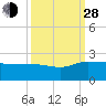 Rhems tide chart for Tuesday, September 28, 2021