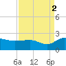 Rhems tide chart for Thursday, September 2, 2021