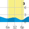 Rhems tide chart for Friday, September 3, 2021