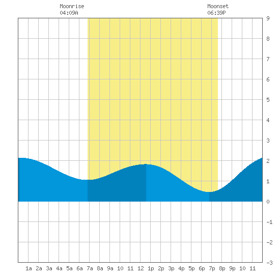 Rhems tide chart for Saturday, September 4, 2021