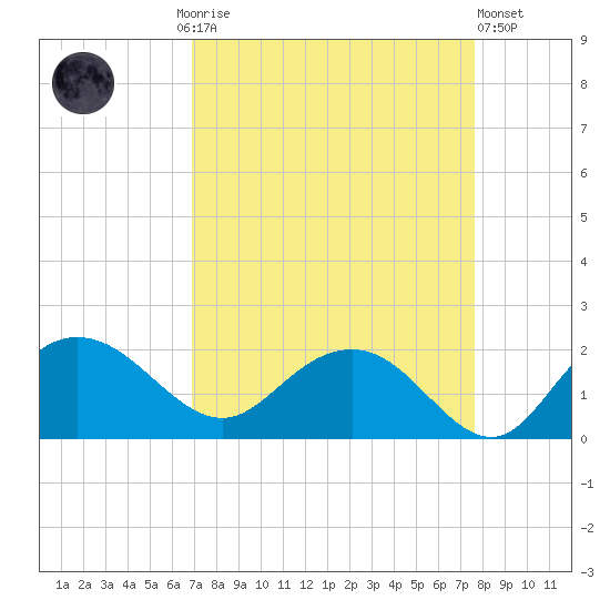 Rhems tide chart for Monday, September 6, 2021