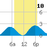 Rhems tide chart for Sunday, October 10, 2021