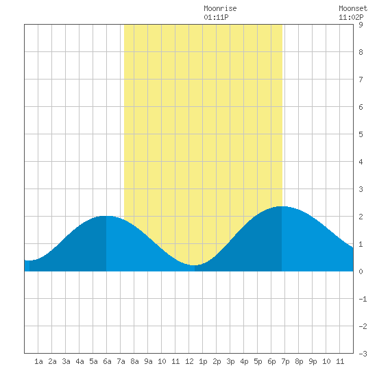 Rhems tide chart for Monday, October 11, 2021