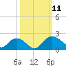 Rhems tide chart for Monday, October 11, 2021