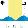 Rhems tide chart for Tuesday, October 12, 2021