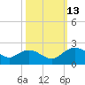 Rhems tide chart for Wednesday, October 13, 2021