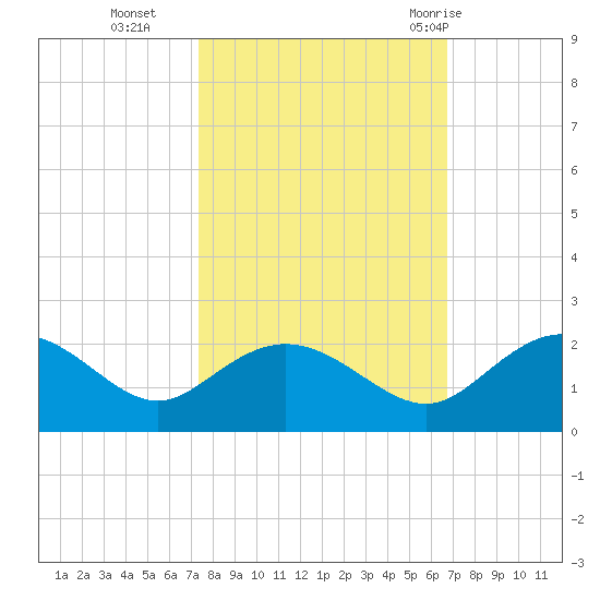Rhems tide chart for Saturday, October 16, 2021