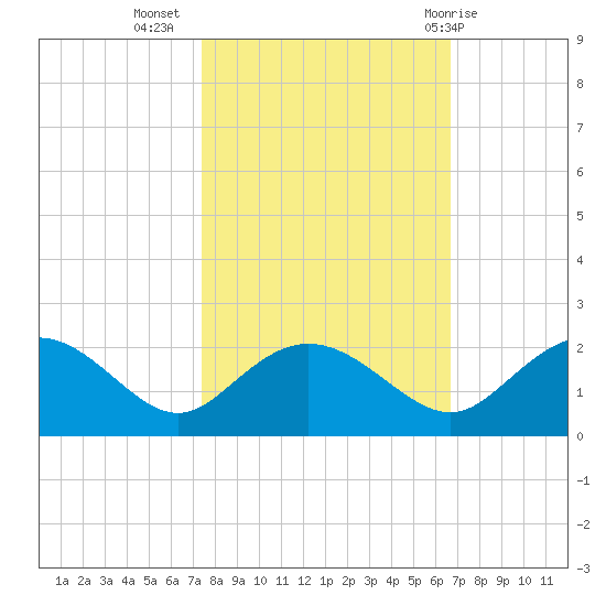 Rhems tide chart for Sunday, October 17, 2021