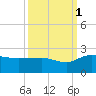 Rhems tide chart for Friday, October 1, 2021