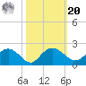 Rhems tide chart for Wednesday, October 20, 2021